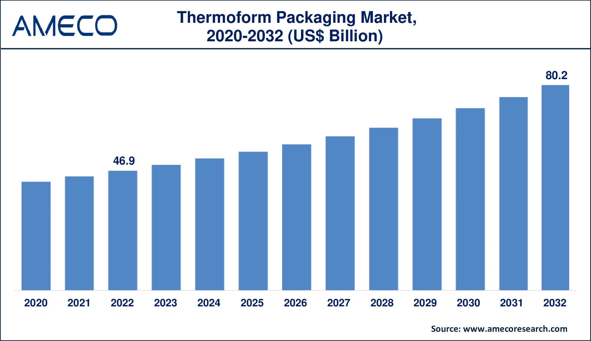 Thermoform Packaging Market Dynamics